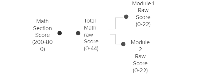 digital sat maths scoring guide