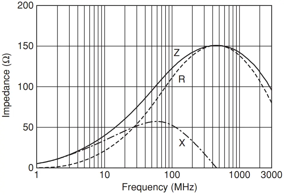 Esempio di curva di impedenza di una perla di ferrite per il codice componente BLM18PG121SN1 di Murata