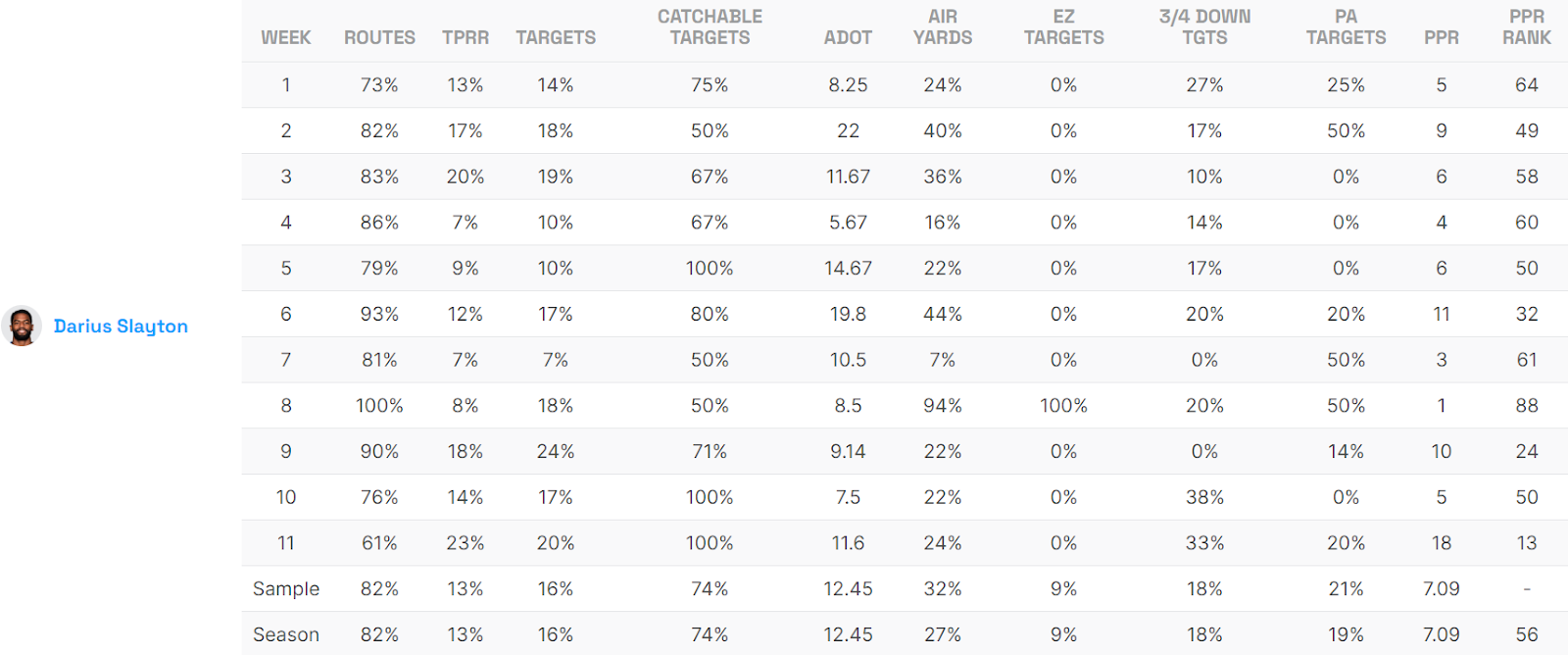 Darius Slayton Game Logs