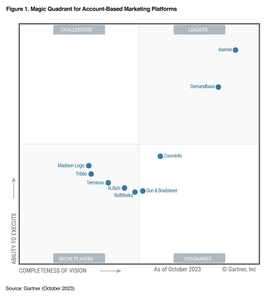 The 2023 Gartner Magic Quadrant for Account-Based Marketing Platforms shows a horizontal axis that represents "completeness of vision" and a vertical axis that represents "ability to execute."

The chart is divided into four quadrants. The lower left quadrant is labeled "niche players." Gartner lists in this segment Madison Logic, Triblio, Terminus, N.Rich, and RollWorks. The lower right quadrant — which indicates a strong completeness of vision, but lower ability to execute," is labeled "visionaries" and includes Dun & Bradstreet and ZoomInfo.

The top left quadrant is labeled "Challengers." No companies are listed here by Gartner. 

The top-right quadrant, with both strong completeness of vision and bility to execute, is labeled "Leaders." 6sense is shown at the top-right of this quadrant. The only other company listed is Demandbase.