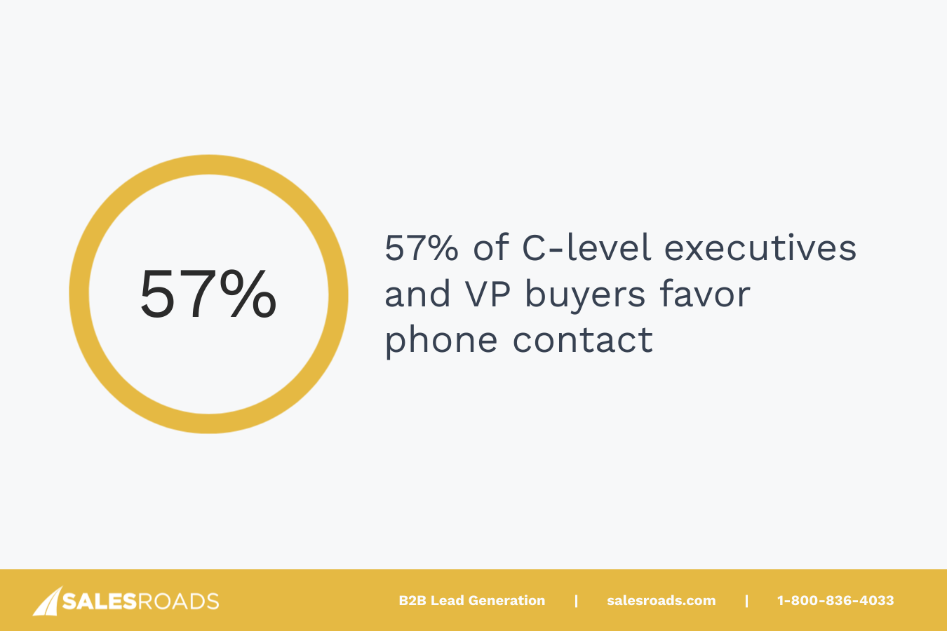 57% of C-level and VP buyers prefer phone calls according to RAIN Group’s report. 