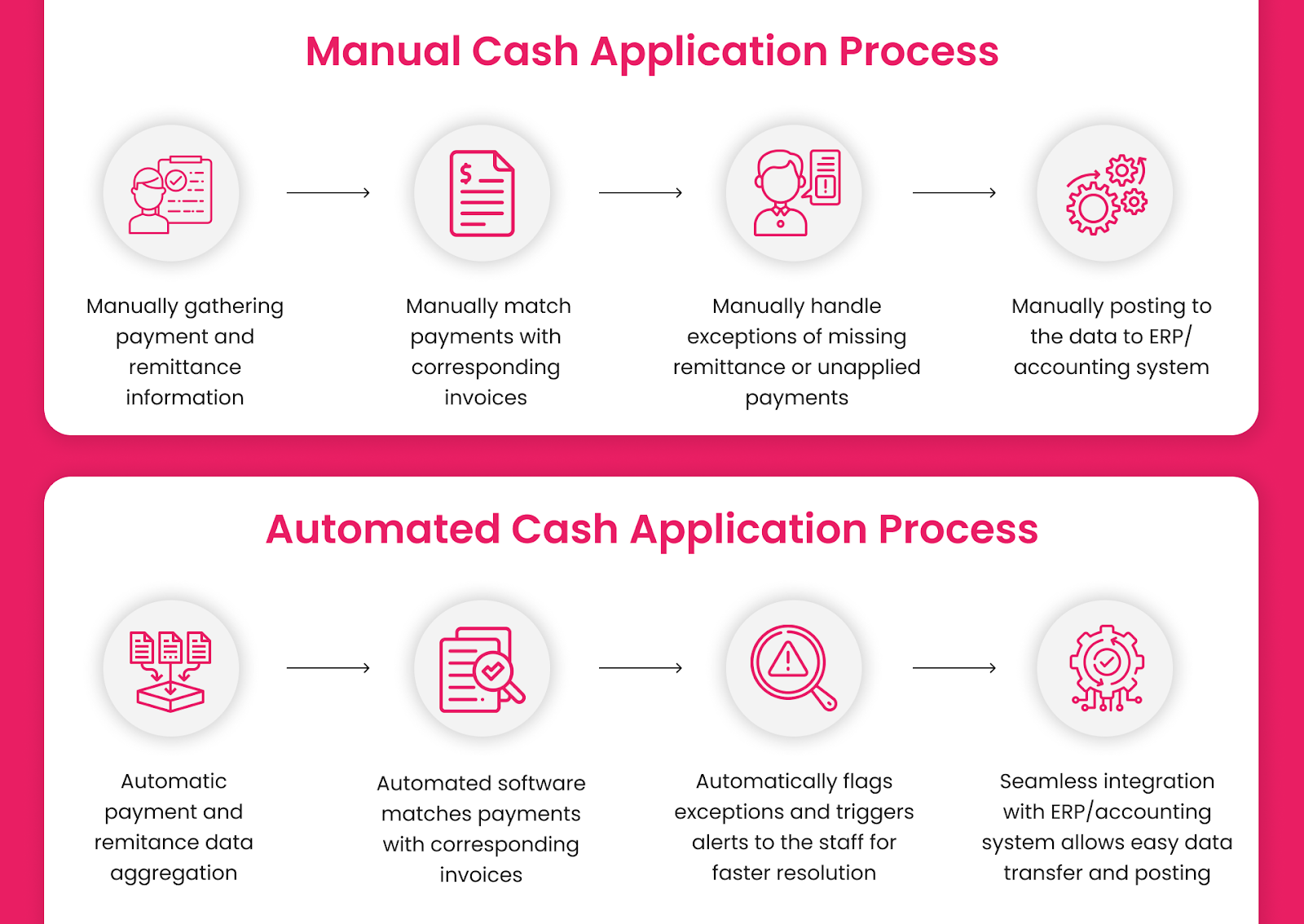 Manual Vs Automated Cash Application Process