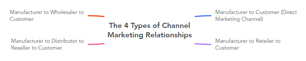 The 4 Types of Channel Marketing Relationships