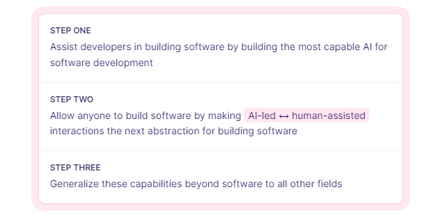 Poolside AIが掲げるソフトウェア開発の3ステップ 参照: 