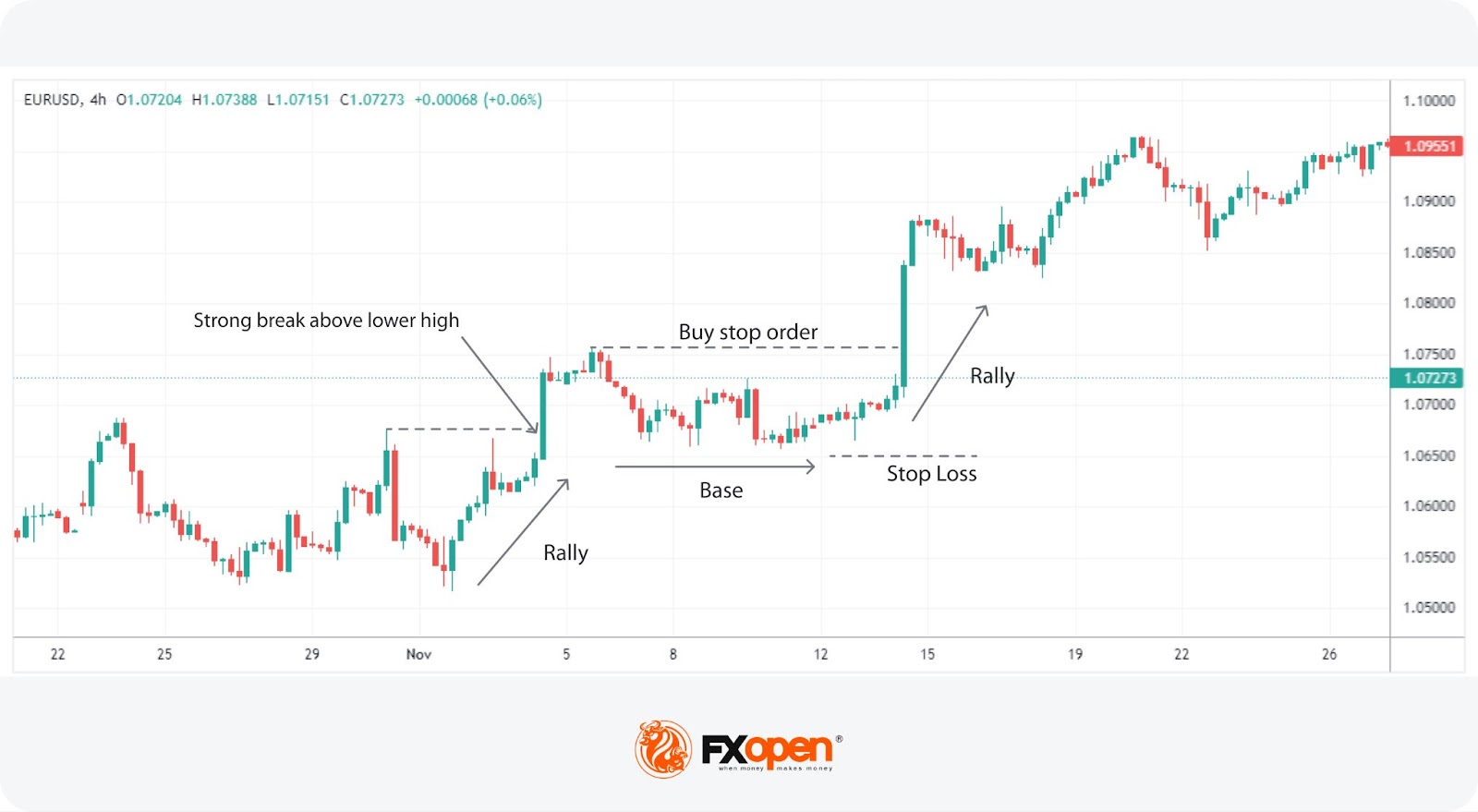 Supply and Demand Trading Patterns and Strategies