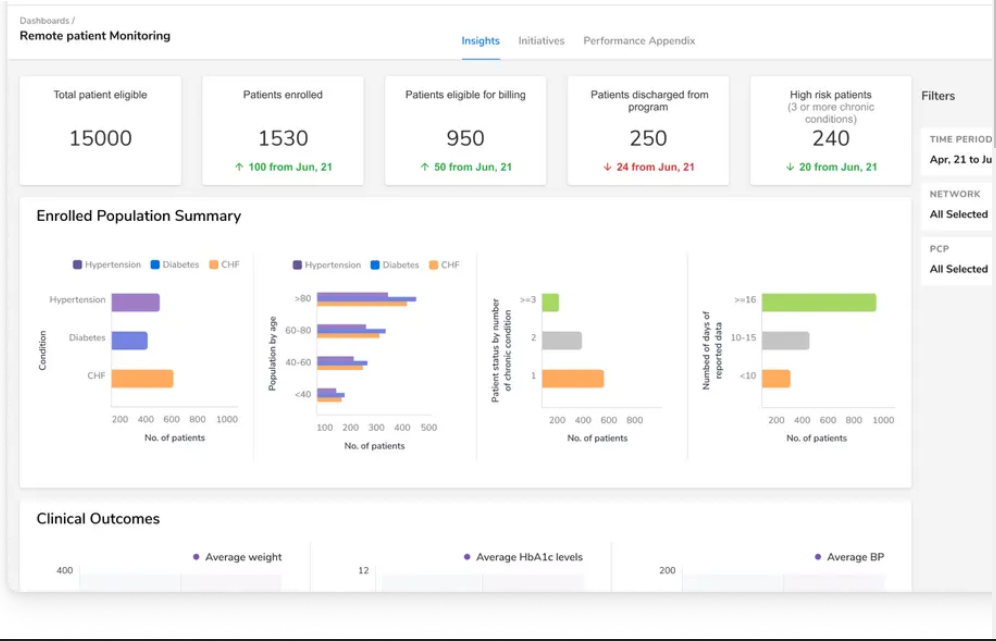 
Innovaccer’s Chronic Care Management dashboard. 
