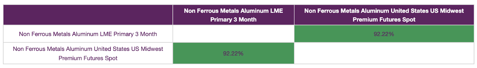 Correlation analysis, non-ferrous metals 3 month primary and Midwest Premium spot price, aluminum price