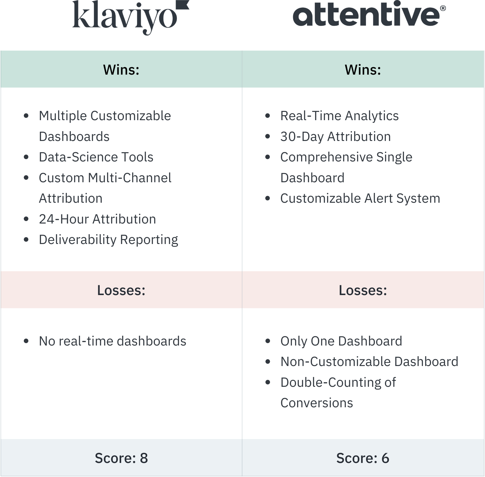 Klaviyo vs Attentive Analytics & Reporting Conclusions