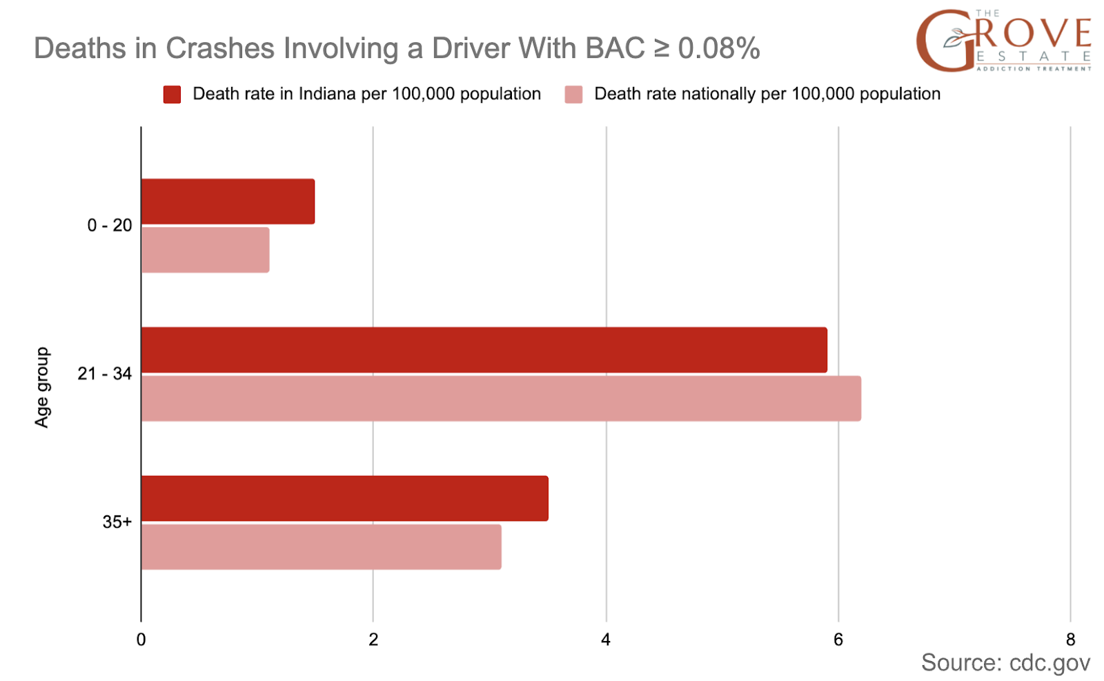 Deaths in crashes Involving a Driver with BAC > 0,08%