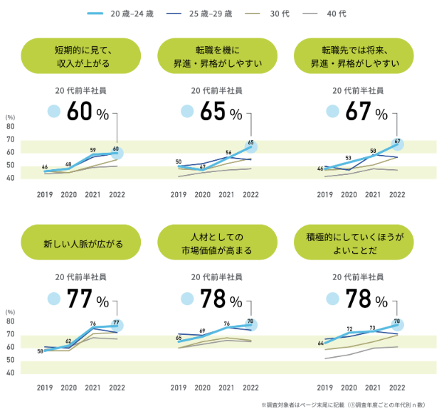 転職や独立に対する認識の変化