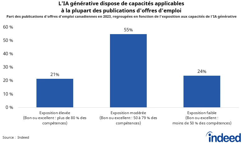 Le graphique à barres intitulé « L'IA générative dispose de capacités applicables à la plupart des publications d'offres d'emploi » illustre la part des publications d'offres d'emploi au Canada en 2023, regroupées en fonction de l'exposition des professions aux capacités de l'IA générative. Au total, 21 % des publications d'offres d'emploi concernaient des professions très exposées, 55 % des professions moyennement exposées et 24 % des professions faiblement exposées. 