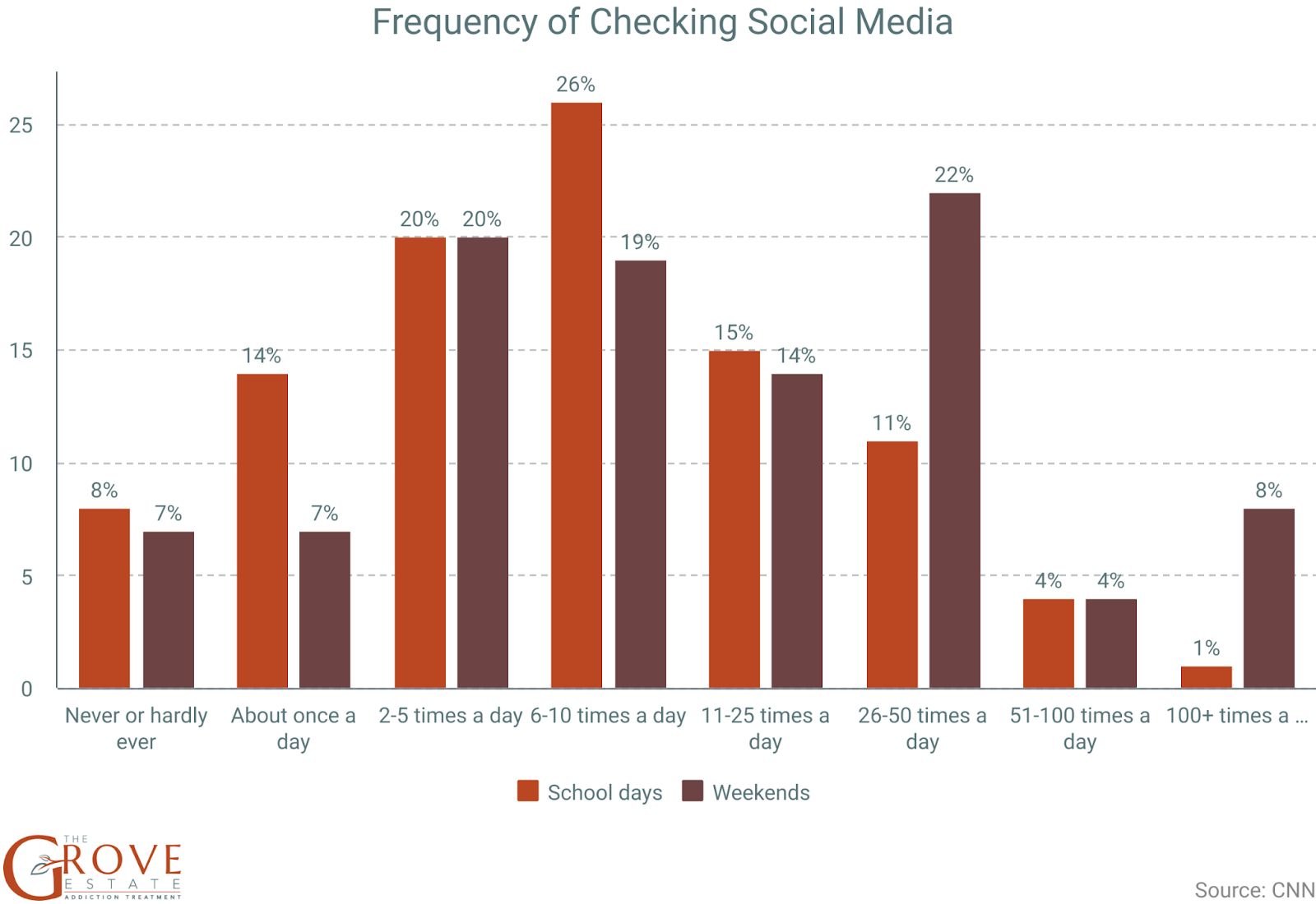 Graph with frequency of checking social media