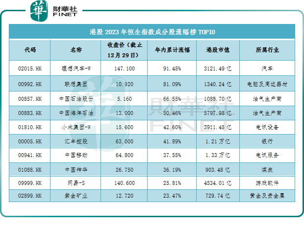 【數說港股】2023年港股之「最」