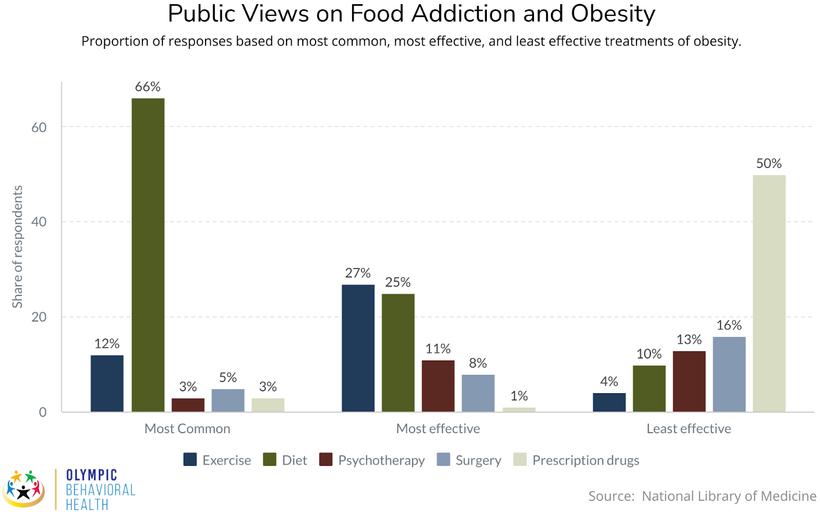 Public Views on Food Addiction and Obesity