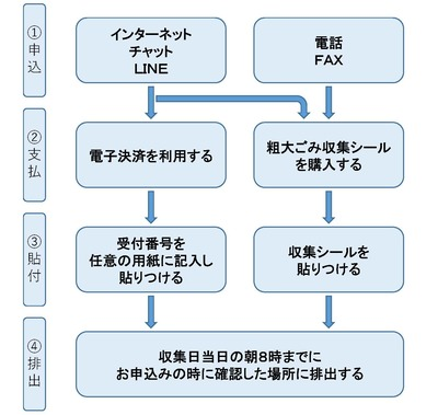 横浜市の粗大ゴミ収集の利用手順