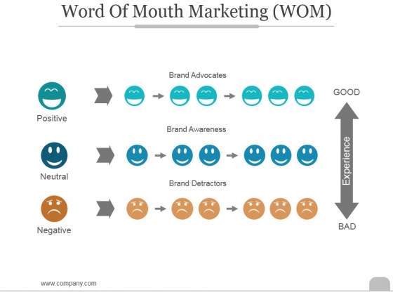 An infographic that shows the three different types of word-of-mouth. 