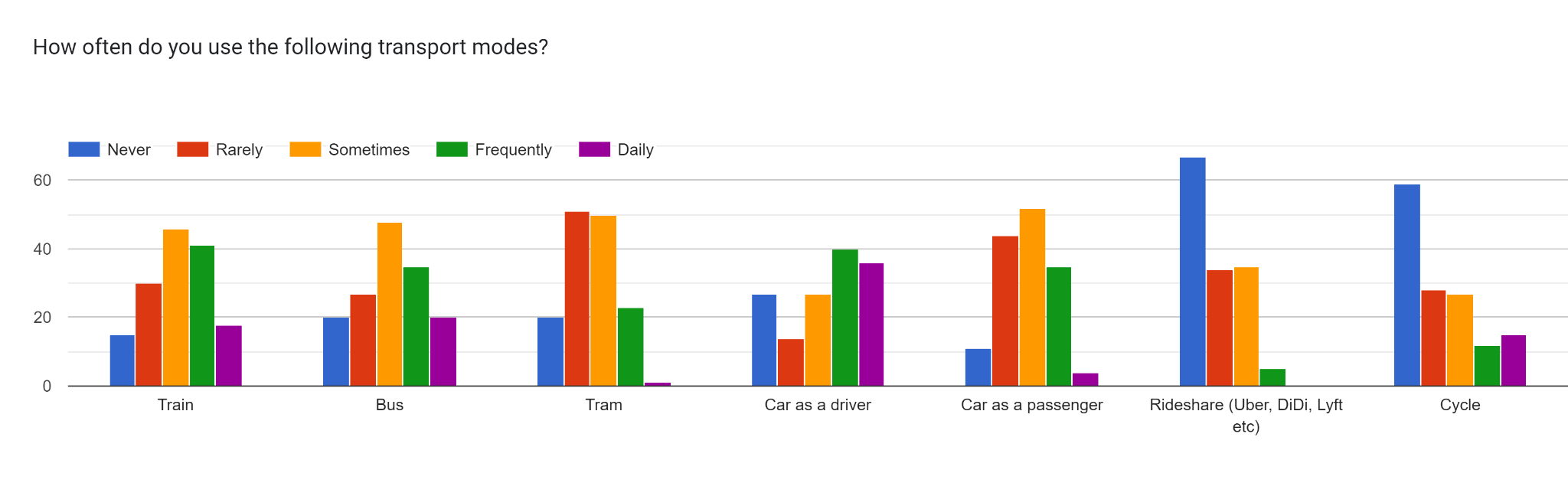 Forms response chart. Question title: How often do you use the following transport modes?. Number of responses: .