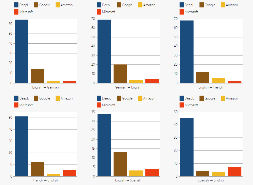 Language Pair Test by DeepL