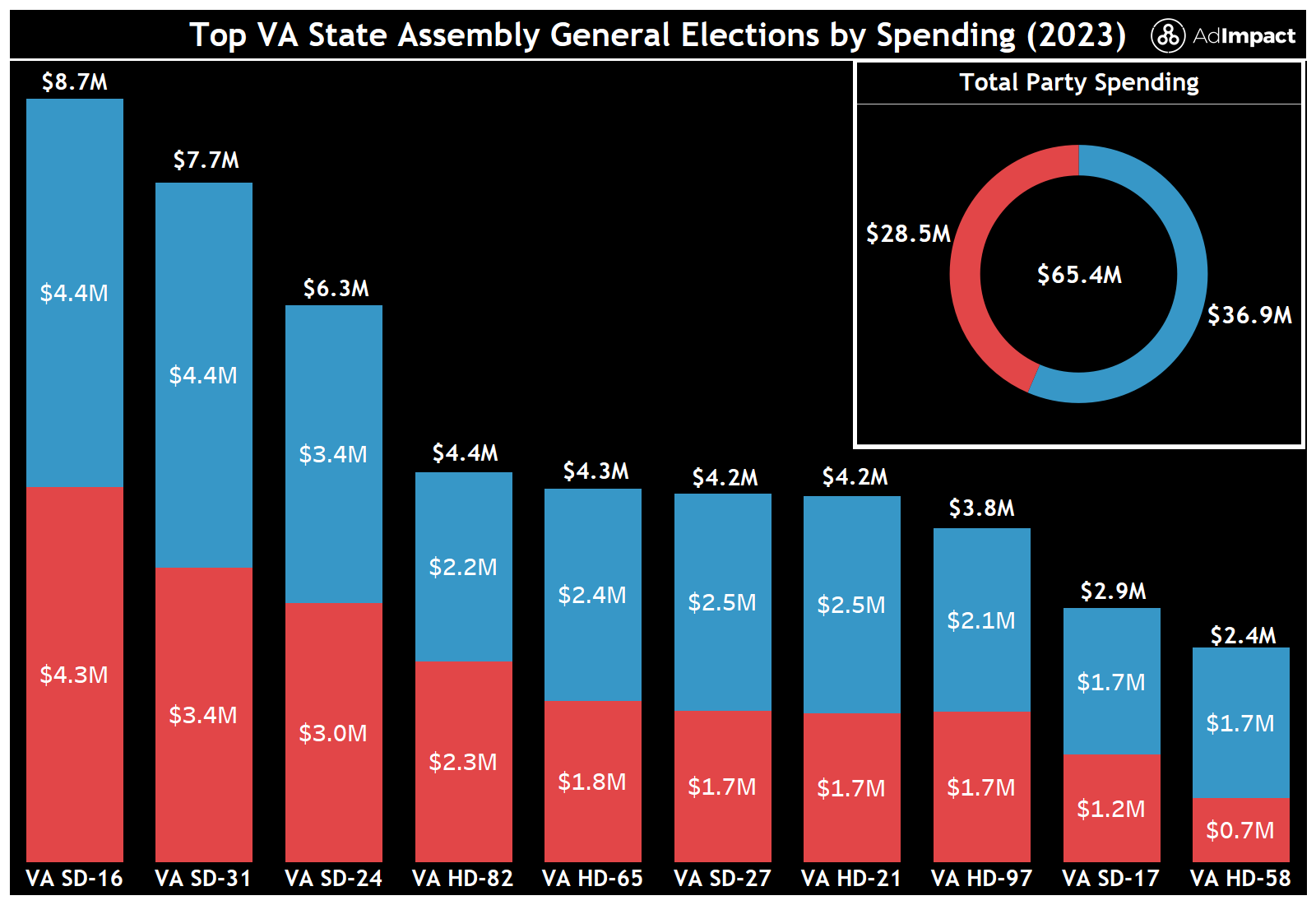 a chart showing Virginia State Legislature spending