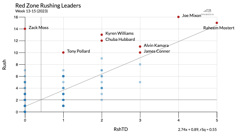 Scatter plot of red zone rushing leaders — L to R: Zack Moss, Tony Pollard, Kyren Williams, Chuba Hubbard, Alvin Kamara, James Conner, Joe Mixon, Raheem Mostert