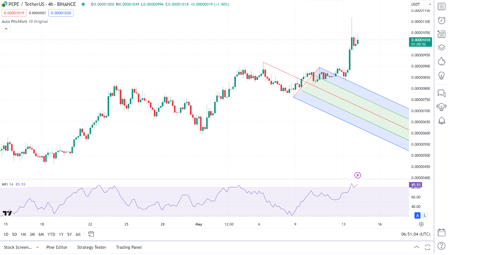 Daily Market Review: BTC, ETH, NEAR, RNDR, PEPE