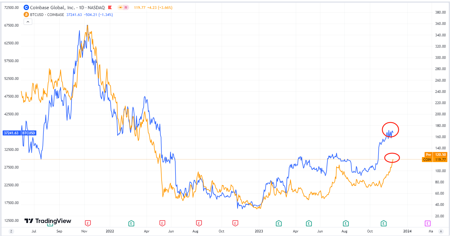 机构看空加密市场？探析ARK抛售灰度GBTC与Coinbase股票背后动机