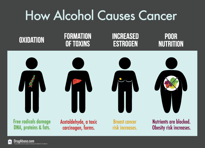 Αποτέλεσμα εικόνας για how alcohol causes cancer