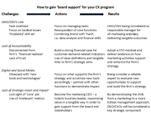 How to gain 'board support' for your CX program