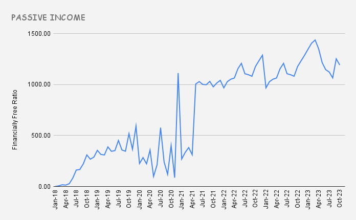 Monthly passive income chart 2023