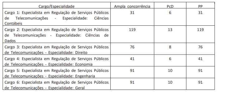 Publicado o edital do concurso Anatel 2024 com 50 vagas para Especialista em Regulação de Serviços Públicos de Telecomunicações