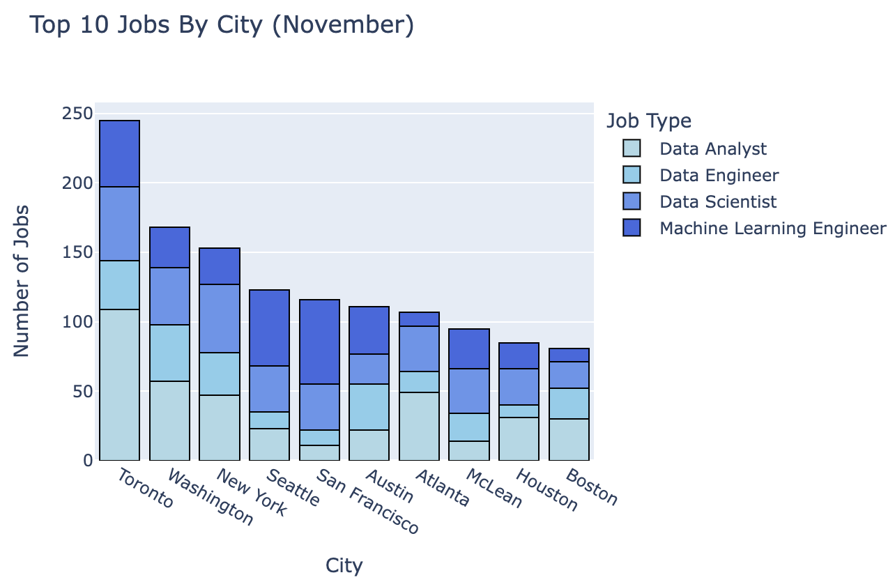 top 10 jobs by city november weclouddata.com