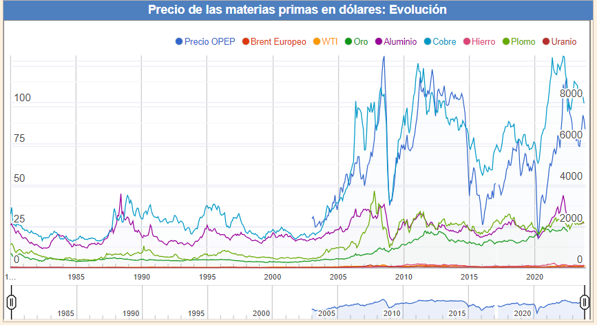Evolución del precio de las materias primas