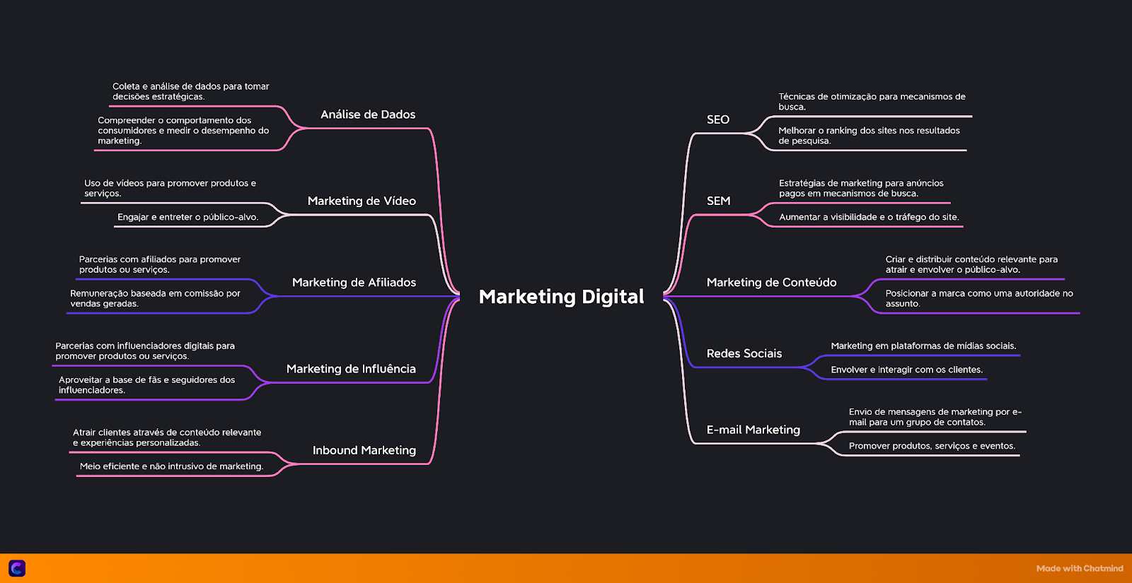 Exemplo de mapa mental usado para buscar temas de conteiudos para marketing digital. 