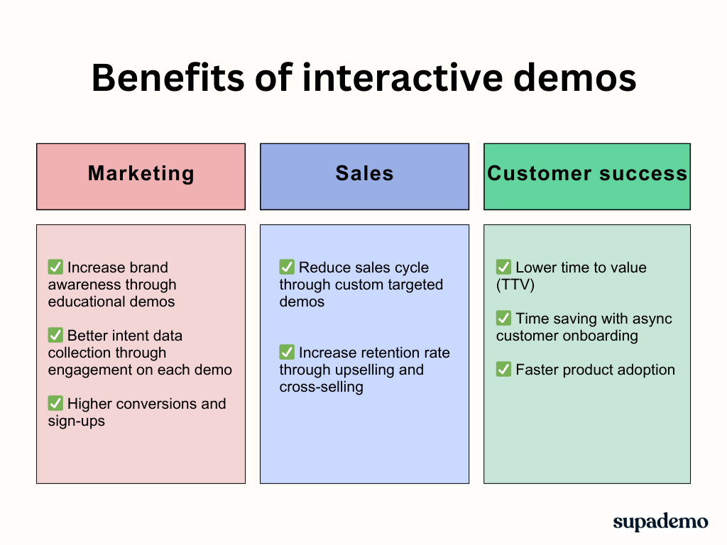 Major benefits of interactive product demos for marketing, sales, and customer success team