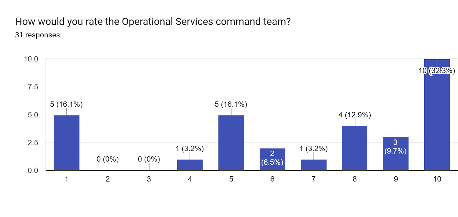 Forms response chart. Question title: How would you rate the Operational Services command team?. Number of responses: 31 responses.