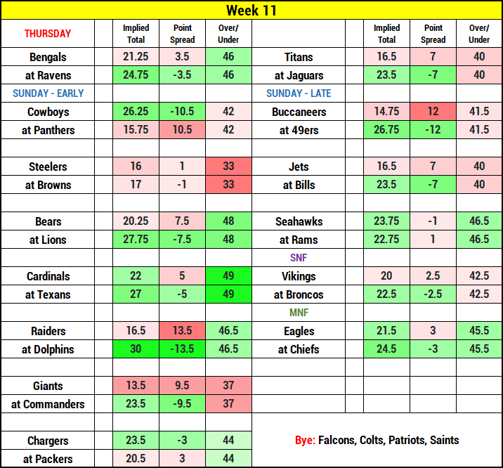 2023 NFL Weekly Survivor Pool Week 11 Top Picks & Plays Fantasy Alarm