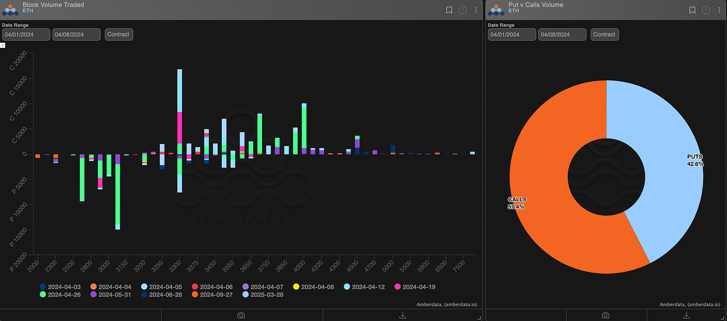 Amberdata derivatives block volume traded and puts vs calls volume ETH