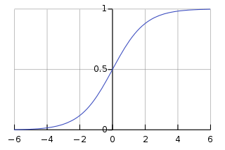 Gráfico função logística