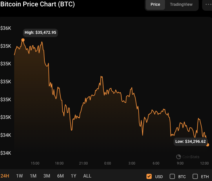 BTC/USD 24-hour price chart