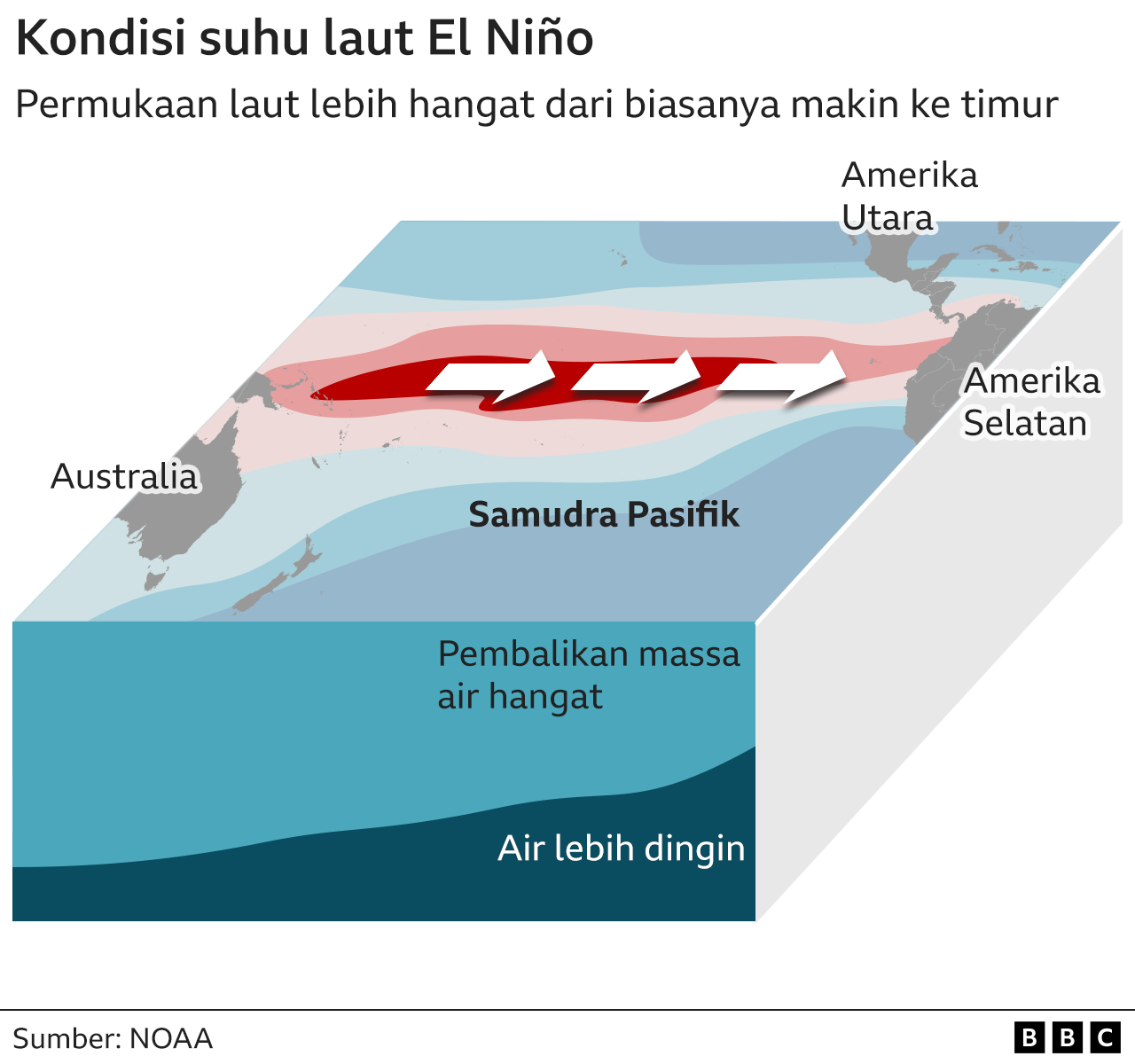 Kondisi suhu laut El Niño yang bisa membuat cuaca panas karena&nbsp;air hangat menyebar lebih dekat ke permukaan dan lepas ke atmosfer. Panas yang terlepas inilah yang mengakibatkan udara panas. Sumber: NOAA/BBC