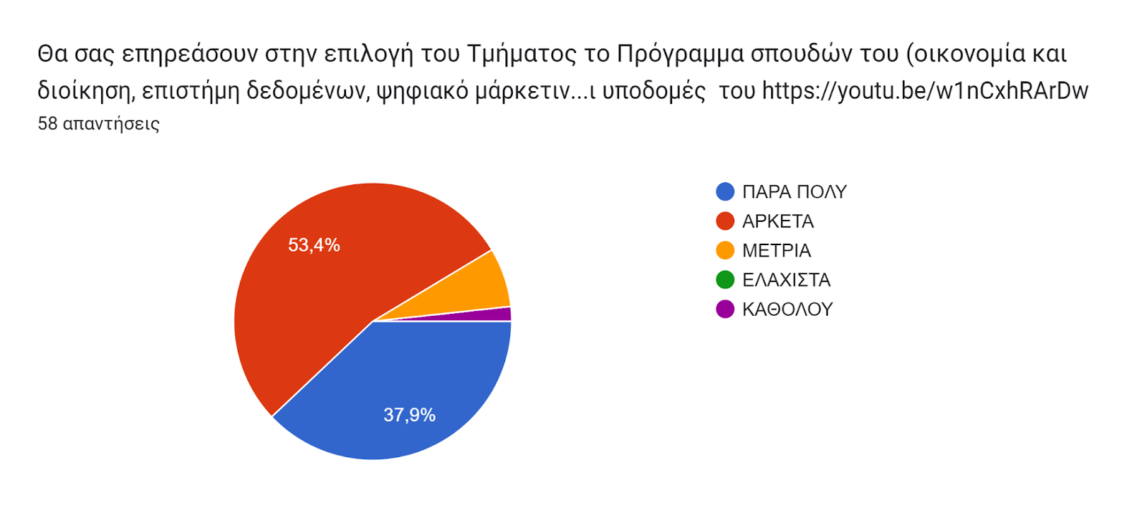 Γράφημα απάντησης φορμών. Τίτλος ερωτήματος: Θα σας επηρεάσουν στην επιλογή του Τμήματος το Πρόγραμμα σπουδών του (οικονομία και διοίκηση, επιστήμη δεδομένων, ψηφιακό μάρκετινγκ, startup επιχειρηματικότητα), η πιστοποίησή του από την ΕΘΑΑΕ και οι υποδομές  του https://youtu.be/w1nCxhRArDw . Αριθμός απαντήσεων: 58 απαντήσεις.