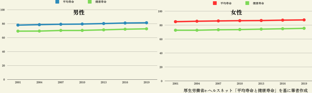 厚生労働省発表の平均寿命と健康寿命の表