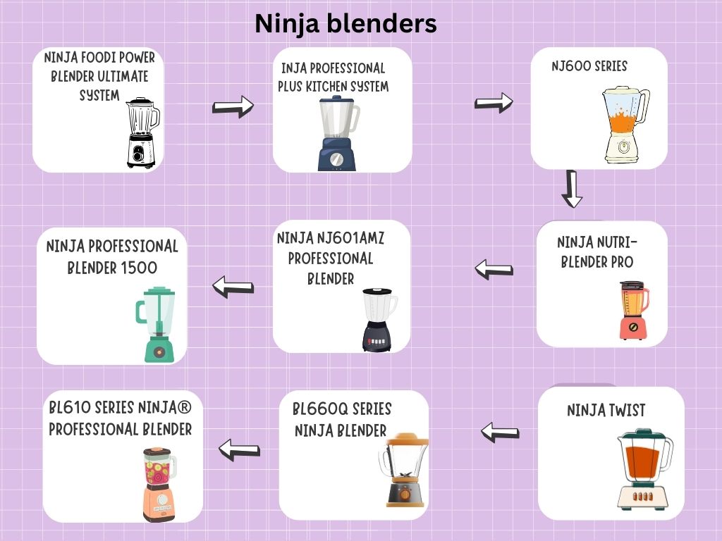 Which Ninja blenders are dishwasher safe?