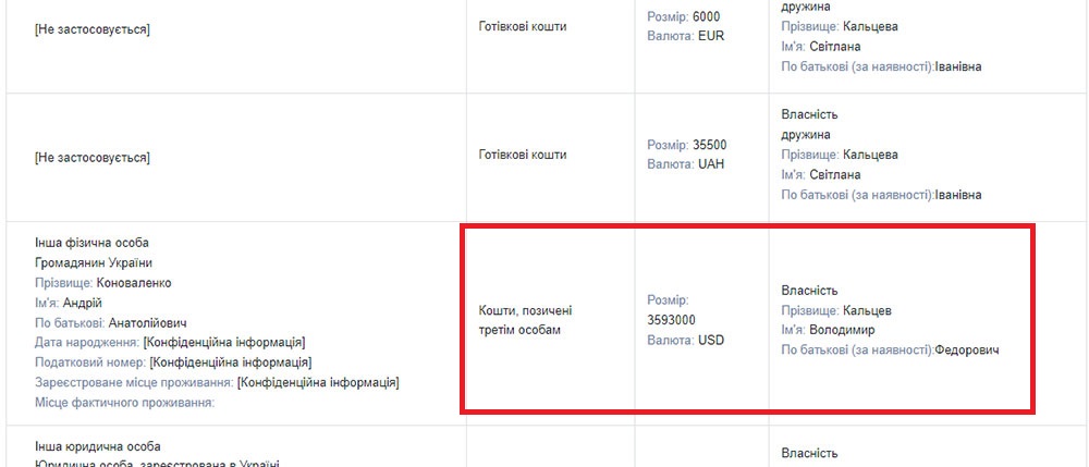 В е-декларації за 2022 рік Кальцев зазначив, що $3,59 млн власних коштів він комусь позичив