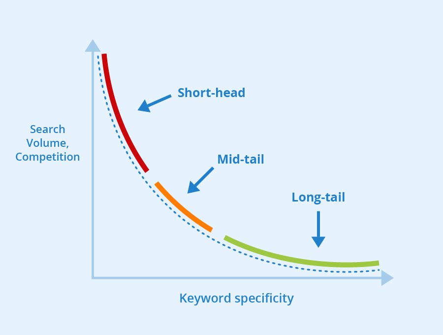 SEO optimizacija - long-tail ključne riječi