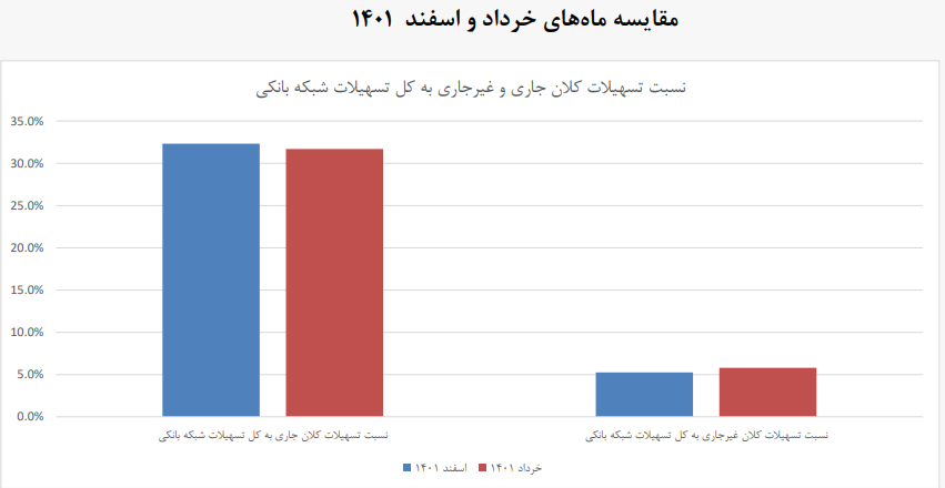 دلایل عدم بازگشت برخی تسهیلات به بانک‌ها