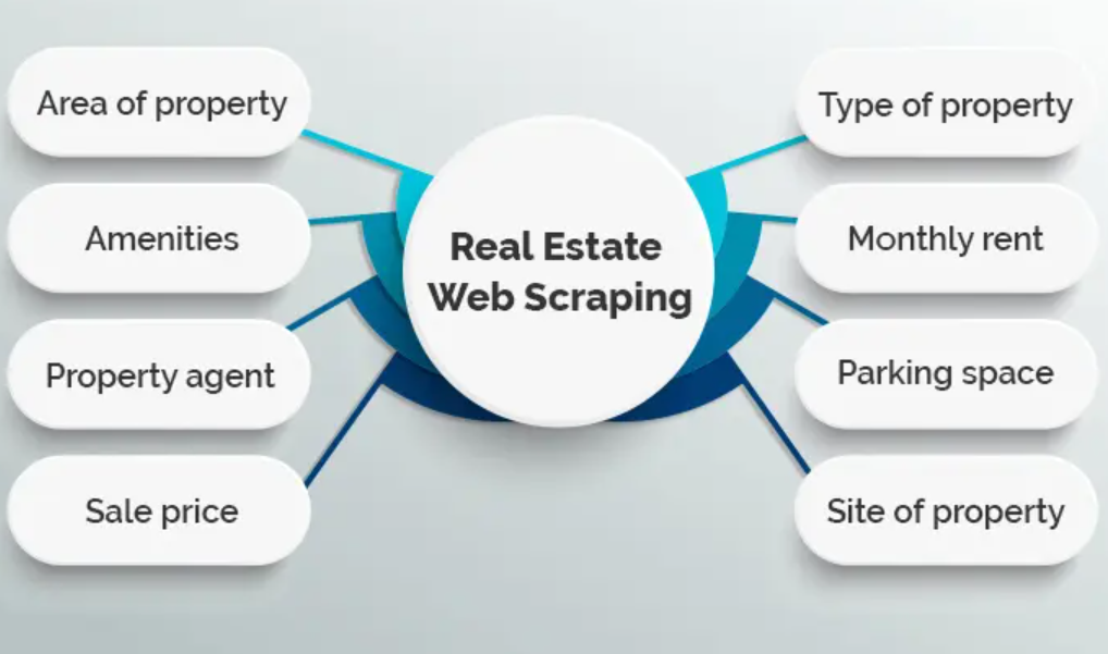 custom web scraping: Real Estate