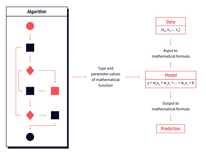 A visual representation of algorithms vs. models