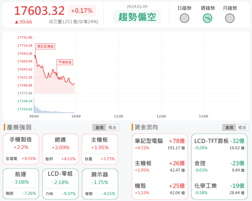 1/9早盤獵報: 滿手訂單拚AI市占!營邦3693漲停鎖死!