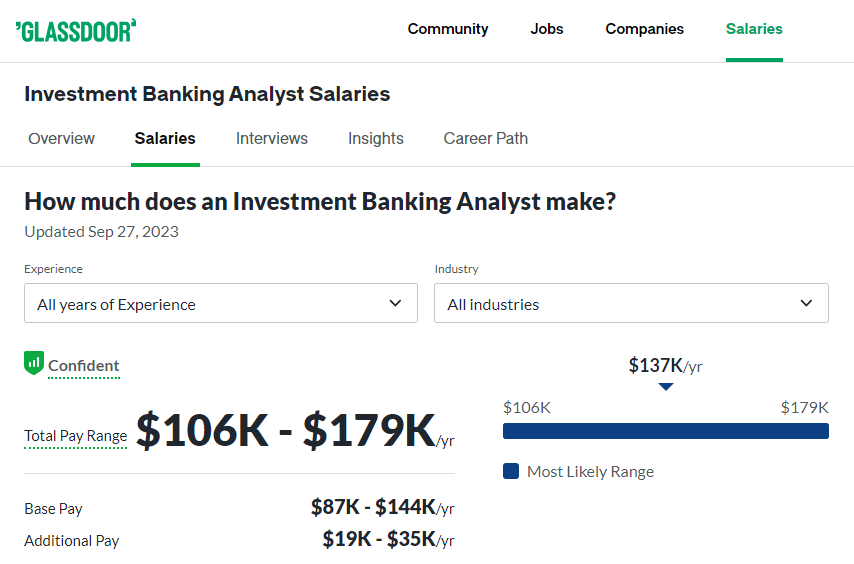 Investment Banking Analyst Salary at Stifel
-Glassdoor